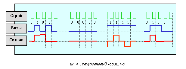 Рис.4. Трехуровневый код MLT-3