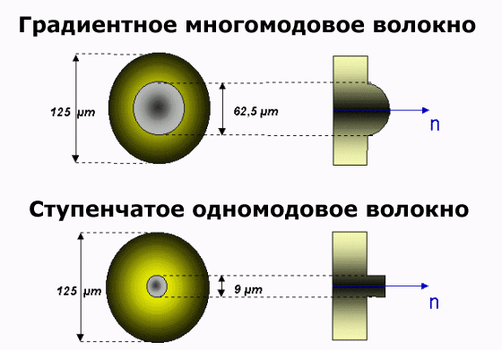 Рис.1 Одномодовое и многомодовое оптическое волокно